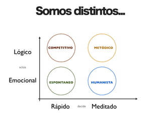 Somos distintos...


             COMPETITIVO             METÓDICO
 Lógico

   actúa



Emocional    ESPONTANEO             HUMANISTA




              Rápido       decide   Meditado
 