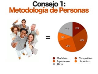 Consejo 1:
Metodología de Personas

                       20%    15%



          =      10%
                                    30%

                        25%




              Metódicos         Competitivos
              Espontaneos       Humanistas
              Otros
 