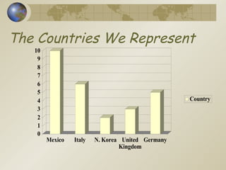 The Countries We Represent 