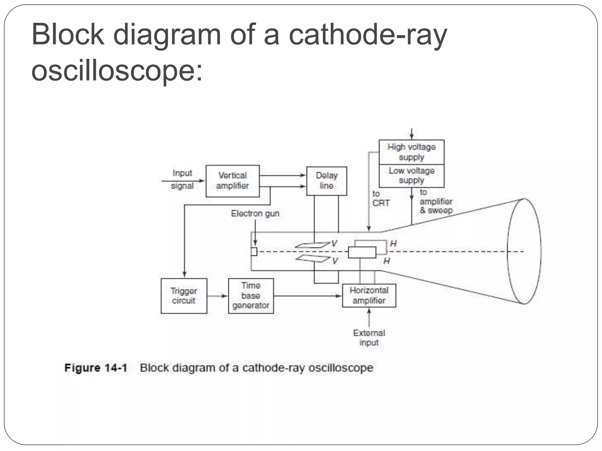 Block diagram of a cathode-ray
oscilloscope:
 