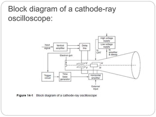 Block diagram of a cathode-ray
oscilloscope:
 
