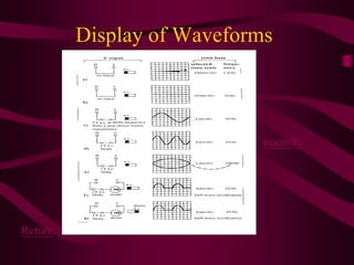 Display of Waveforms
Return
magnify