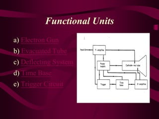 Functional Units
a) Electron Gun
b) Evacuated Tube
c) Deflecting System
d) Time Base
e) Trigger Circuit