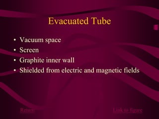 Evacuated Tube
• Vacuum space
• Screen
• Graphite inner wall
• Shielded from electric and magnetic fields
Return Link to figure