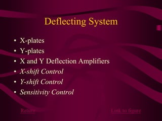 Deflecting System
• X-plates
• Y-plates
• X and Y Deflection Amplifiers
• X-shift Control
• Y-shift Control
• Sensitivity Control
Return Link to figure