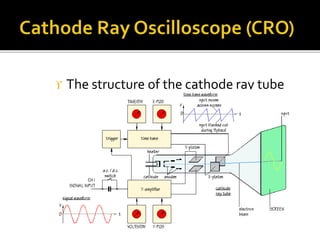  The structure of the cathode ray tube
 