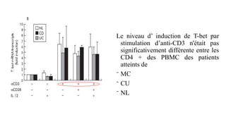 Le niveau d’ induction de T-bet par
stimulation d’anti-CD3 n'était pas
significativement différente entre les
CD4 + des PBMC des patients
atteints de
⁻ MC
⁻ CU
⁻ NL
 