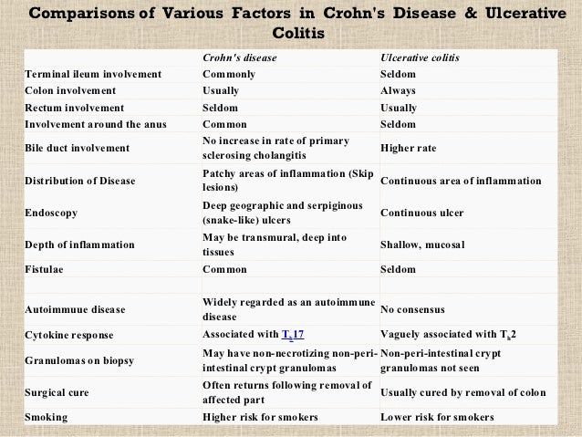 Crohn S Disease