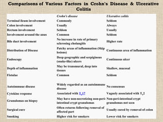 Comparisons of Various Factors in Crohn's Disease & Ulcerative
                            Colitis
                              Crohn's disease                    Ulcerative colitis
Terminal ileum involvement    Commonly                           Seldom
Colon involvement             Usually                            Always
Rectum involvement            Seldom                             Usually
Involvement around the anus   Common                             Seldom
                              No increase in rate of primary
Bile duct involvement                                            Higher rate
                              sclerosing cholangitis
                              Patchy areas of inflammation (Skip
Distribution of Disease                                          Continuous area of inflammation
                              lesions)
                              Deep geographic and serpiginous
Endoscopy                                                        Continuous ulcer
                              (snake-like) ulcers
                              May be transmural, deep into
Depth of inflammation                                            Shallow, mucosal
                              tissues
Fistulae                      Common                             Seldom

                              Widely regarded as an autoimmune
Autoimmuue disease                                             No consensus
                              disease
Cytokine response             Associated with Th17               Vaguely associated with Th2
                              May have non-necrotizing non-peri- Non-peri-intestinal crypt
Granulomas on biopsy
                              intestinal crypt granulomas        granulomas not seen
                              Often returns following removal of
Surgical cure                                                    Usually cured by removal of colon
                              affected part
Smoking                       Higher risk for smokers            Lower risk for smokers
 