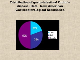 Distribution of gastrointestinal Crohn's
    disease :Data from American
   Gastroenterological Association
 