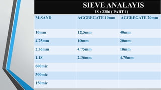 SIEVE ANALAYIS
IS : 2386 ( PART 1)
M-SAND AGGREGATE 10mm AGGREGATE 20mm
10mm 12.5mm 40mm
4.75mm 10mm 20mm
2.36mm 4.75mm 10mm
1.18 2.36mm 4.75mm
600mic
300mic
150mic
 