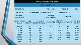 AGGREGATE SIEVE ANALYSIS
IS 2386 PART I / IS 383
REPORT NO. VEHICLE NO. WEIGHT 2567
PROJECT IREO MIXED USED PROJECT TESTING DATE
SOURCE /
LOCATION
SAMPLE
DESCRIPTION
M-SAND
IS SIEVE SIZE
(in mm)
WT.
RETAINED (g)
CUM. WT.
RETAINED (g)
% RETAINED
% CUM
RETAINE
D
% PASSING
ZONE II
LIMITS
10 MM 0 0 0 0 100 100
4.75 MM 90 90 3.5 3.5 96.5 90-100
2.36 MM 190 280 7.4 10.9 89.1 75-100
1.18 MM 775 1055 30.21 41.11 58.89 55-90
600 MIC 592 1648 23.08 64.19 35.81 35-59
300 MIC 185 1832 7.19 71.38 28.62 .8-30
150 MIC 260 2092 10.12 81.5 18.5 0-20
PAN 475 2567
 