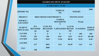 AGGREGATE SIEVE ANALYSIS
IS 2386 PART I / IS 383
REPORT NO.
VEHICLE
NO.
WEIGHT
3000
PROJECT IREO MIXED USED PROJECT TESTING DATE
SOURCE /
LOCATION
SAMPLE
DESCRIPTIO
N
10 mm
IS SIEVE
SIZE (in mm)
WT.
RETAINED
(g)
CUM. WT.
RETAINED
(g)
% RETAINED
% CUM
RETAIN
ED
% PASSING
ZONE II
LIMITS
12.5 MM 0 0 0 0 100 100
10 MM 256 256 8.53 8.53 91.47 85-100
4.75 MM 2159 2415 71.96 80.49 19.51 0-20
2.36 MM
477 2892 15.9 96.39 3.61 0-5
PAN
108
3000
 