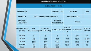 AGGREGATE SIEVE ANALYSIS
IS 2386 PART I / IS 383
REPORT NO. VEHICLE NO. WEIGHT 2968
PROJECT IREO MIXED USED PROJECT TESTING DATE
SOURCE/
LOCATION
SAMPLE
DESCRIPTION
20 mm
IS SIEVE SIZE
(in mm)
WT.
RETAINED (g)
CUM. WT.
RETAINED (g)
% RETAINED
% CUM
RETAINE
D
% PASSING
ZONE II
LIMITS
40 MM 0 0 0 0 100 100
20 MM 222 222 7.63 7.63 92.37 85-100
10 MM 2155 2377 74.15 81.78 18.22 0-20
4.75 MM 404 2781 13.90 95.68 4.32 0-5
PAN 125 2906 4.30
 