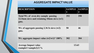 DESCRIPTION SAMPLE
1
SAMPLE
2
Total Wt. of oven dry sample passing
12.5mm sieve and retaining 10mm sieve (w1)
gms.
352 350
Wt. of aggregate passing 2.36 Is sieve (w2)
gms.
50 46
Wt. aggregate impact value (w2/w1)* 100% 302 304
Average Impact value
(sample1+sample2)/2 %
13.63
AGGREGATE IMPACTVALUE
 