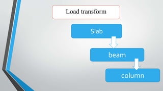 Slab
beam
column
Load transform
 