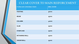 TYPES OF CONSTRUCTION MIN. COVER
FOOTING 50mm
BEAM 25mm
COLUMN 40mm
SLAB 25mm
STAIR CASE 25mm
RETAINING WALL 25mm
SHEAR WALL 25mm
CLEAR COVER TO MAIN REIFORCEMENT
 