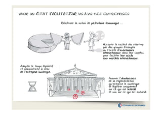 AVOIR UN ÉTAT FACILITATEUR VIS-À-VIS DES ENTREPRISES
Relativiser la notion de patriotisme économique …

Accepter le rachat des start-up
par des groupes étrangers
ou l’entrée d’investisseurs
investisseurs
internationaux dans leur capital,
pour faciliter leur accès
internationaux.
aux marchés internationaux
Adapter le temps législatif
et administratif à celui
de l’entreprise numérique
entreprise numérique.
Assumer l’obsolescence
obsolescence
de la réglementation
qu’entraîne le numérique
et légiférer uniquement
sur ce qui est interdit
et non sur ce qui est autorisé.

 