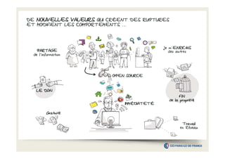 DE NOUVELLES VALEURS QUI CRÉENT DES RUPTURES
ET MODIFIENT LES COMPORTEMENTS …

Je m’ENRICHIS
ENRICHIS
des autres

PARTAGE
de l’information

OPEN SOURCE

LE DON
IMMÉDIATETÉ

FIN
de la propriété

Gratuité
Travail
en Réseau

 