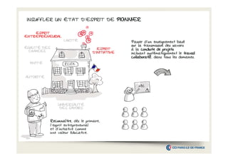 INSUFFLER UN ÉTAT D’ESPRIT DE PIONNIER
ESPRIT
ENTREPRENEURIAL

LAÏCITÉ

ÉGALITÉ DES
CHANCES

ESPRIT
D’INITIATIVE
INITIATIVE

MIXITÉ

AUTORITÉ

UNIVERSALITÉ
DES SAVOIRS

Reconnaître, dès le primaire,
Reconnaître
l’esprit entrepreneurial
et d’initiative comme
une valeur éducative.

Passer d’un enseignement basé
sur la transmission des savoirs
à la conduite de projets
incluant systématiquement le travail
collaboratif,
collaboratif dans tous les domaines.

 