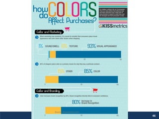Infographies
Source: Kissmetrics.com
46
 