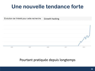 Une nouvelle tendance forte
52
Pourtant pratiquée depuis longtemps
Growth hacking
 