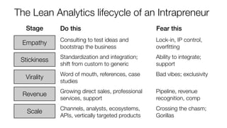 The Lean Analytics lifecycle of an Intrapreneur
Empathy Consulting to test ideas and
bootstrap the business
Lock-in, IP control,
overﬁtting
Stickiness Standardization and integration;
shift from custom to generic
Ability to integrate;
support
Virality Word of mouth, references, case
studies
Bad vibes; exclusivity
Revenue Growing direct sales, professional
services, support
Pipeline, revenue
recognition, comp
Scale Channels, analysts, ecosystems,
APIs, vertically targeted products
Crossing the chasm;
Gorillas
Stage Do this Fear this
 