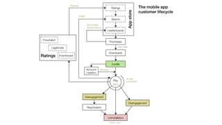 The mobile app!
customer lifecycle!
Ratings
Reviews
Search
Leaderboards
Purchases
Downloads
Installs
Play
Disengagement
Reactivation
Uninstallation
Disengagement
Account"
creation
Virality
Downloads,"
Gross revenue
ARPU
App sales
Activation
Churn, CLV
In-app"
purchases
Appstore!
Incentivized
Legitimate
Fraudulent
Ratings!
 
