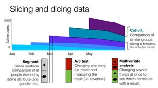 MayAprMarFeb
Slicing and dicing data
Jan
0
5,000
Activeusers
Cohort:
Comparison of
similar groups
along a timeline.
(this is the April cohort)
A/B test:
Changing one thing
(i.e. color) and
measuring the
result (i.e. revenue.)
Multivariate
analysis
Changing several
things at once to
see which correlates
with a result.
☀
☁
☀
☁
Segment:
Cross-sectional
comparison of all
people divided by
some attribute (age,
gender, etc.)
☀
☁
 