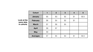 Cohort 1 2 3 4 5
January
February
March
April
May
Averages
$5 $3 $2 $1 $0.5
$6 $4 $2 $1  
$7 $6 $5    
$8 $7      
$9        
$7 $5 $3 $1 $0.5
Look at the
same data
in cohorts
 