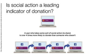 Is social action a leading
indicator of donation?
http://blog.justgiving.com/nine-reasons-why-social-and-mobile-are-the-future-of-fundraising/
 