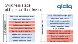 Stickiness stage:
qidiq streamlines invites
Survey owner adds recipient to group
Survey owner asks question
Recipient reads survey question
Recipient responds to question
Recipient sees survey results
(Later, if needed…)
Recipient visits site; no password!
Recipient does password recovery
One-time link sent to email
Recipient creates password
Recipient can edit proﬁle, etc.
Survey owner adds recipient to group
Survey owner asks question
Recipient gets invite
Recipient reads survey question
Recipient responds to question
Recipient installs mobile app
Recipient creates account, proﬁle
Recipient sees survey results
Recipient can edit proﬁle, etc.
10-25%RESPONSERATE
70-90%RESPONSERATE
 