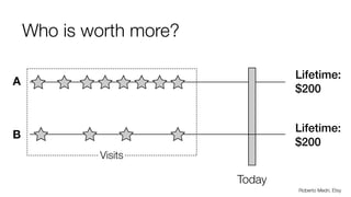 Who is worth more?
Today
A
Lifetime:
$200
Roberto Medri, Etsy
B
Lifetime:
$200
Visits
 