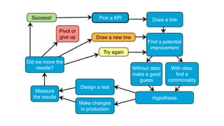 Draw a new line
Pivot or
give up
Try again
Success!
Did we move the
needle?
Measure
the results
Make changes
in production
Design a test
Hypothesis
With data:
ﬁnd a
commonality
Without data:
make a good
guess
Find a potential
improvement
Draw a linePick a KPI
 