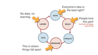 Everyone’s idea is
the best right?
People love
this part!
(but that’s not always
a good thing)
This is where
things fall apart.
No data, no
learning.
 