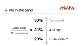 A line in the sand
Labor costs
Gross revenue
30%
24%
20%
Too costly?
Just right
Understaffed?
=
 