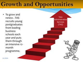 Growth and Opportunities
• To grow and
renew . TAS
recruits young
postgraduates
from leading
business
schools each
year and puts
them through
an intensive 12month
programme.
M3 CROMA

Tata
Administrative
Services
(TAS)

17

12/2/2013

 