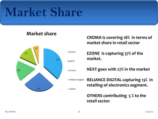 Market Share
Market share

CROMA is covering 18% in terms of
market share in retail sector

5%
Ezone

13%
37%

18%

EZONE is capturing 37% of the
market.

NEXT

NEXT goes with 27% in the market

Croma

Reliance digital

27%

RELIANCE DIGITAL capturing 13% in
retailing of electronics segment.

others

OTHERS contributing 5 % to the
retail sector.
M3 CROMA

18

12/2/2013

 