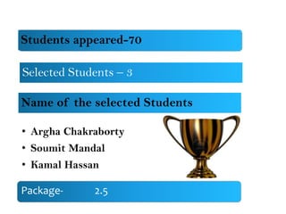 Students appeared-70
Selected Students – 3
Name of the selected Students
Kamal Hassan

• Argha Chakraborty

• Soumit Mandal
• Kamal Hassan
Package-

2.5

 
