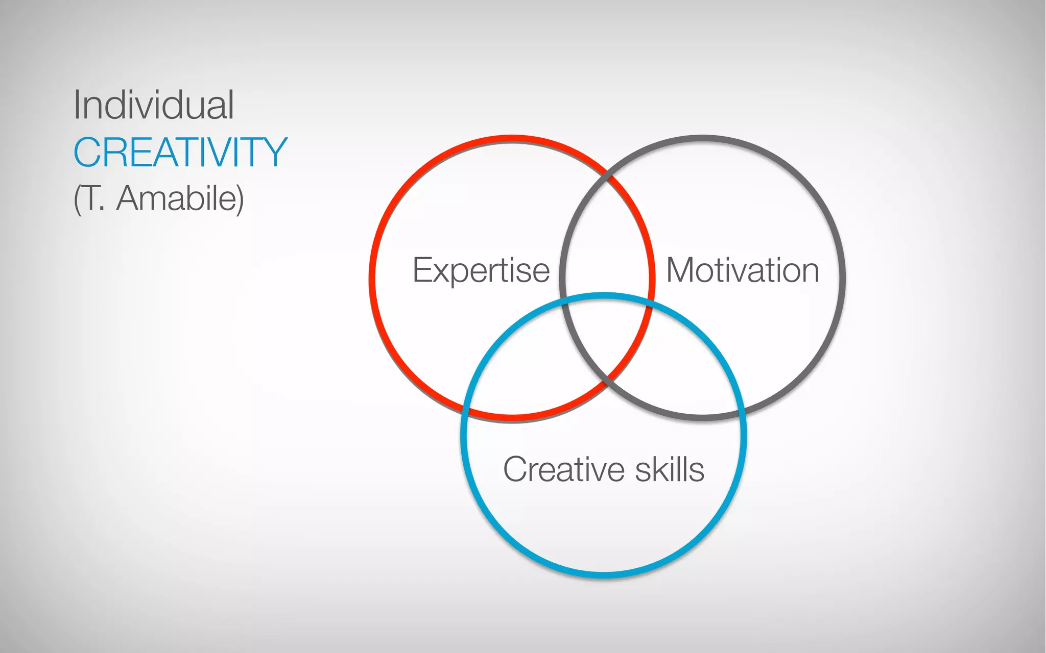 Individual
CREATIVITY
(T. Amabile)
Expertise
 Motivation
Creative skills
 