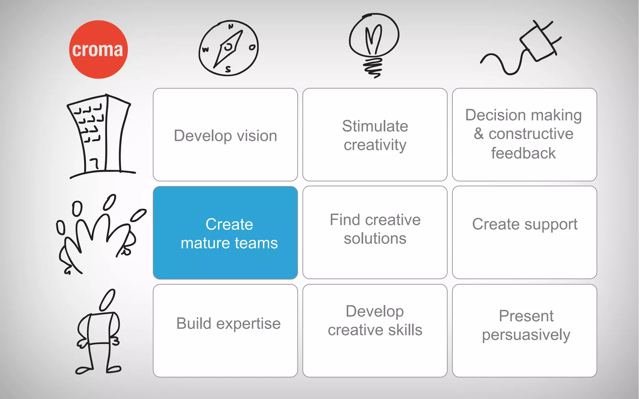 Develop vision
Stimulate
creativity
Decision making
& constructive
feedback
Create
mature teams
Find creative
solutions
Build expertise
Develop
creative skills
Present
persuasively
Create support
 