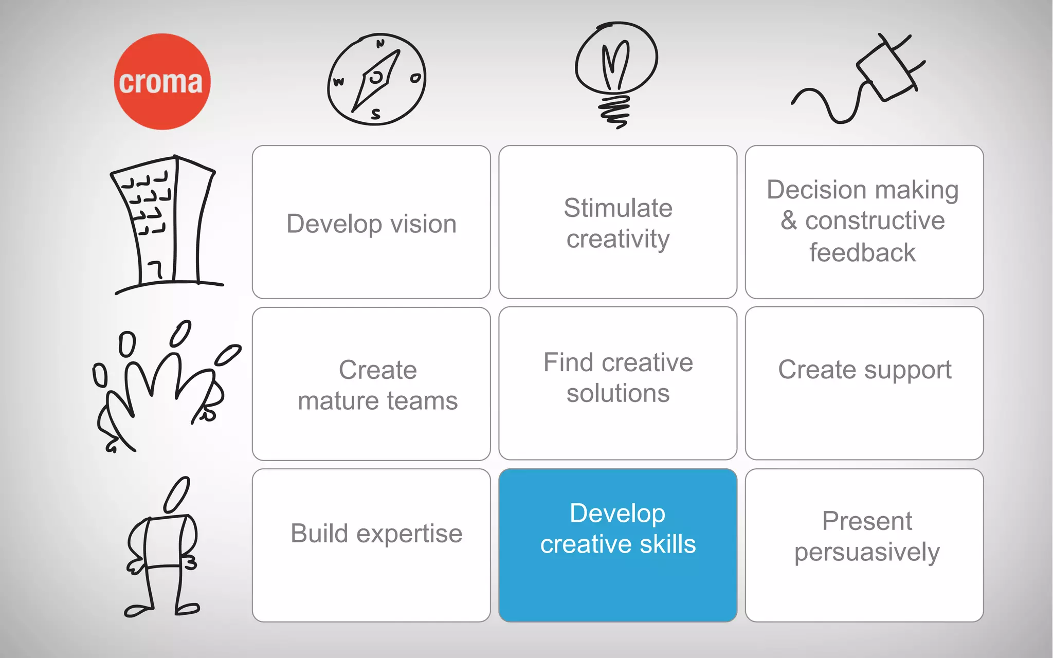 Develop vision
Stimulate
creativity
Decision making
& constructive
feedback
Create
mature teams
Find creative
solutions
Build expertise
Develop
creative skills
Present
persuasively
Create support
 