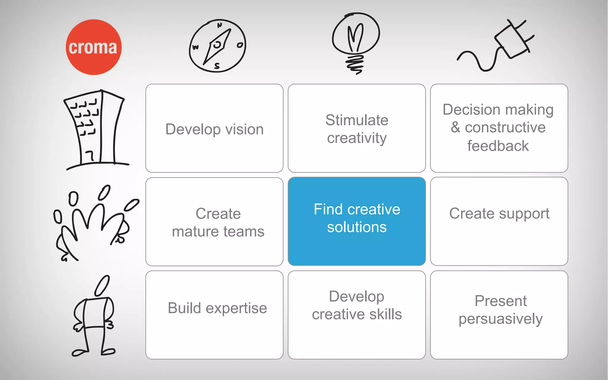 Develop vision
Stimulate
creativity
Decision making
& constructive
feedback
Create
mature teams
Find creative
solutions
Build expertise
Develop
creative skills
Present
persuasively
Create support
 