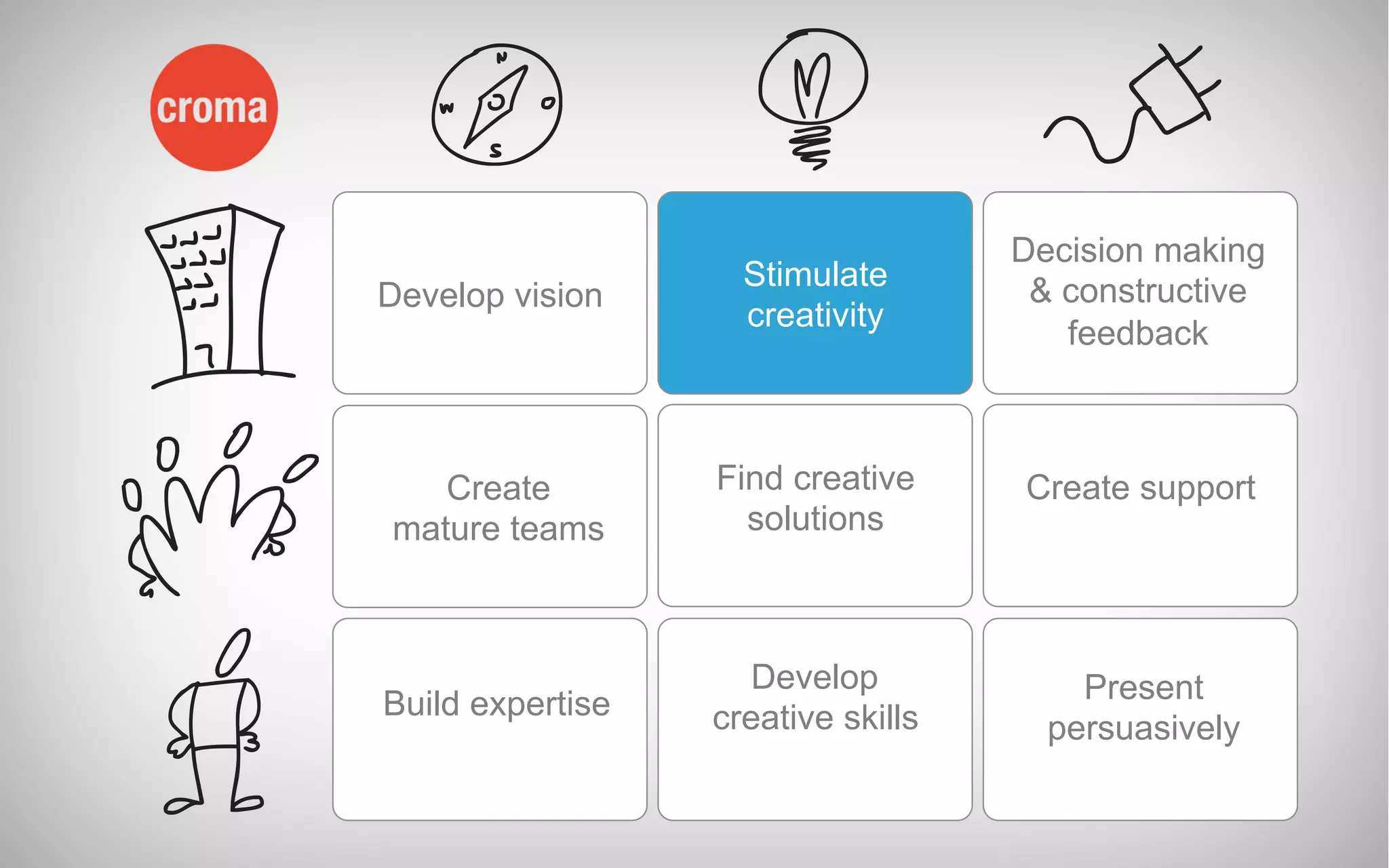 Develop vision
Stimulate
creativity
Decision making
& constructive
feedback
Create
mature teams
Find creative
solutions
Build expertise
Develop
creative skills
Present
persuasively
Create support
 