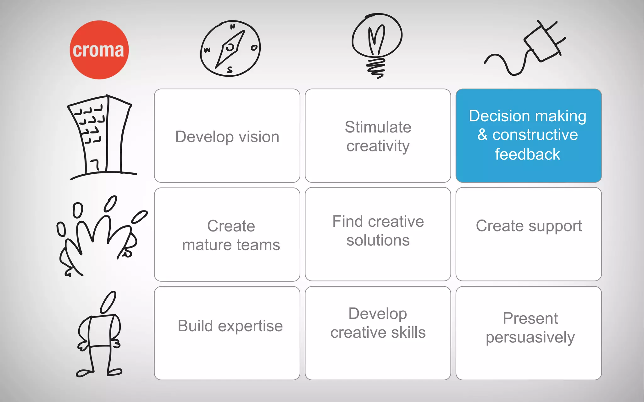 Develop vision
Stimulate
creativity
Decision making
& constructive
feedback
Create
mature teams
Find creative
solutions
Build expertise
Develop
creative skills
Present
persuasively
Create support
 