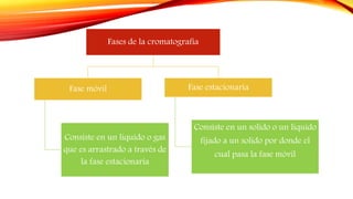 Fases de la cromatografía
Fase móvil
Consiste en un liquido o gas
que es arrastrado a través de
la fase estacionaria
Fase estacionaria
Consiste en un solido o un liquido
fijado a un solido por donde el
cual pasa la fase móvil
 