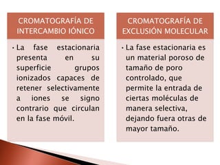CROMATOGRAFÍA DE
INTERCAMBIO IÓNICO
•La fase estacionaria
presenta en su
superficie grupos
ionizados capaces de
retener selectivamente
a iones se signo
contrario que circulan
en la fase móvil.
CROMATOGRAFÍA DE
EXCLUSIÓN MOLECULAR
•La fase estacionaria es
un material poroso de
tamaño de poro
controlado, que
permite la entrada de
ciertas moléculas de
manera selectiva,
dejando fuera otras de
mayor tamaño.
 
