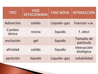 TIPO
FASE
ESTACIONARIA
FASE MÓVIL INTERACCIÓN
Adsorción solido Liquido-gas Fuerzas v.w.
Cambio
iónico
resina liquido f. elect
exclusión gel liquido
Tamaño de
partícula
afinidad solido liquido
Interacción
biológica
partición liquido Liquido-gas solubilidad
 