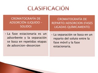 CROMATOGRAFÍA DE
REPARTO/ADSORCION (FASES
LIGADAS QUÍMICAMENTE)
• La separación se basa en un
reparto del soluto entre la
fase móvil y la fase
estacionaria.
CROMATOGRAFÍA DE
ADSORCIÓN (LIQUIDO –
SOLIDO)
• La fase estacionaria es un
adsorbente y la separación
se basa en repetidas etapas
de adsorcion-desorcion
 