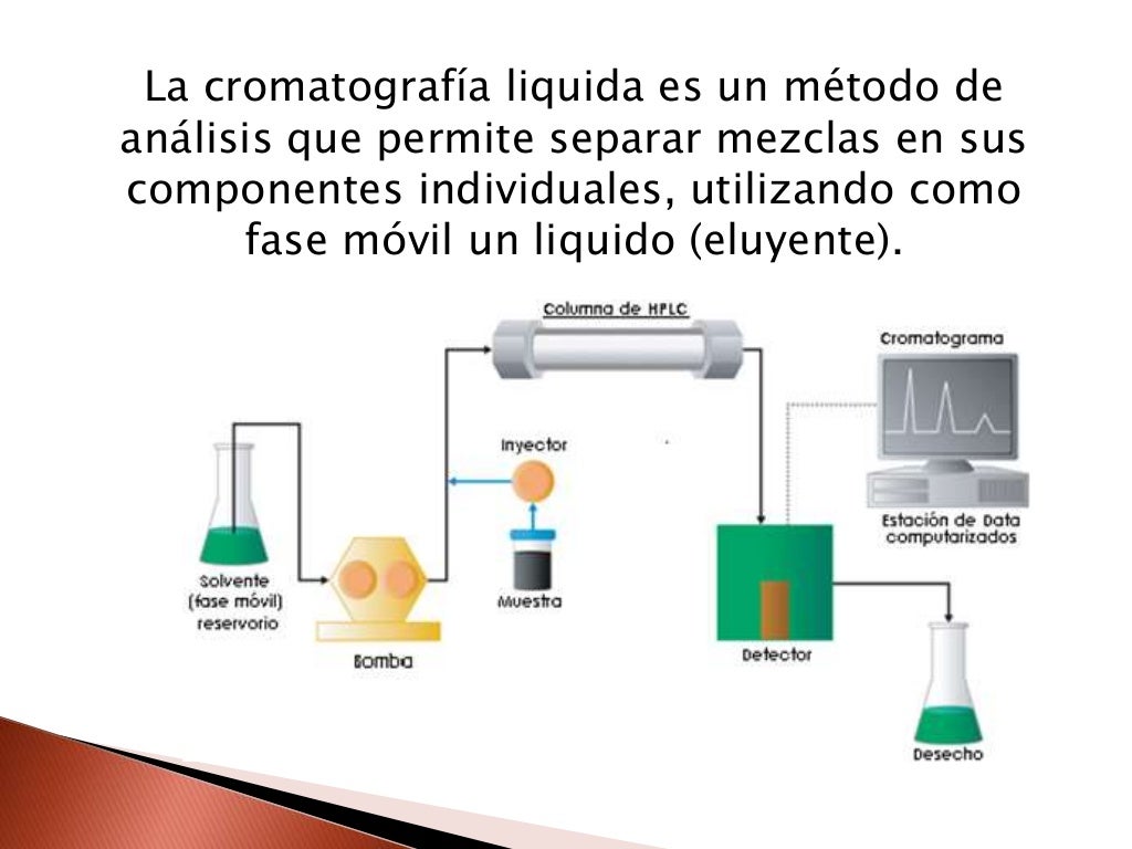 Cromatografía liquida